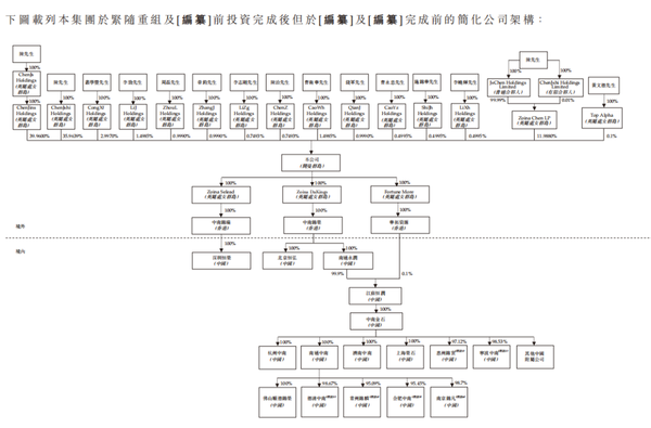 中南高科赴港IPO*********預(yù)備了24%股權(quán)激勵