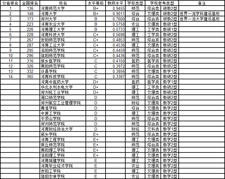 武書連中國大學中南地區(qū)教師水平排名