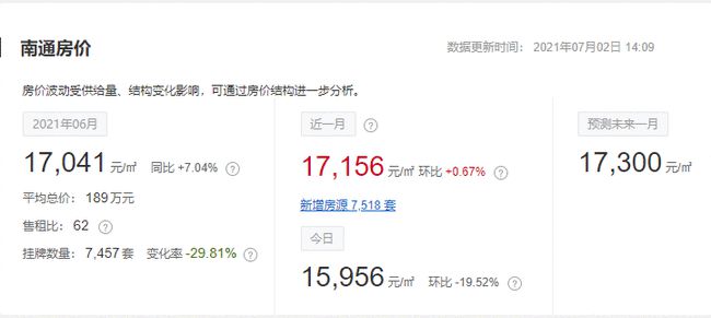 繼續(xù)飛！6月南通各小區(qū)房?jī)r(jià)整理?yè)毂阋说臋C(jī)會(huì)可還有？！