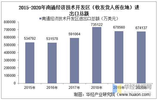 2015-2020年南通經濟技術開發(fā)區(qū)進出口總額及進出口差額統(tǒng)計分析