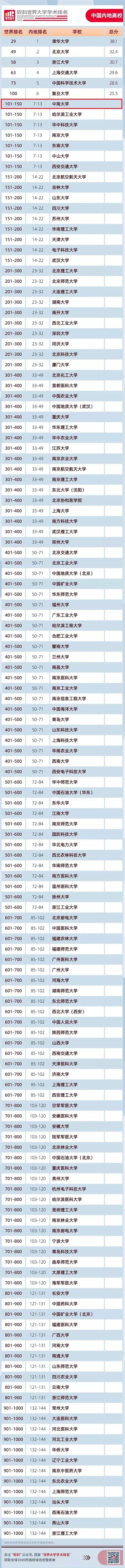 中南大學首次進入全球前150名 ！2020軟科世界大學學術排名發(fā)布