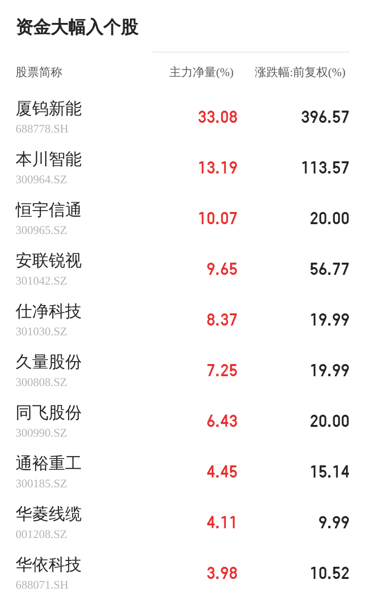 隆平高科08月05日主力資金大幅流入