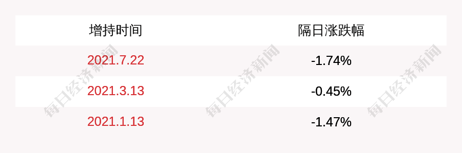 中南建設(shè)：中南城市建設(shè)投資有限公司已累計增持公司股份約488萬股