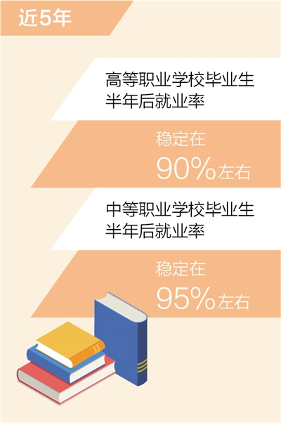 高職和中職畢業(yè)生半年後就業(yè)率分別穩(wěn)定在90%、95%左右