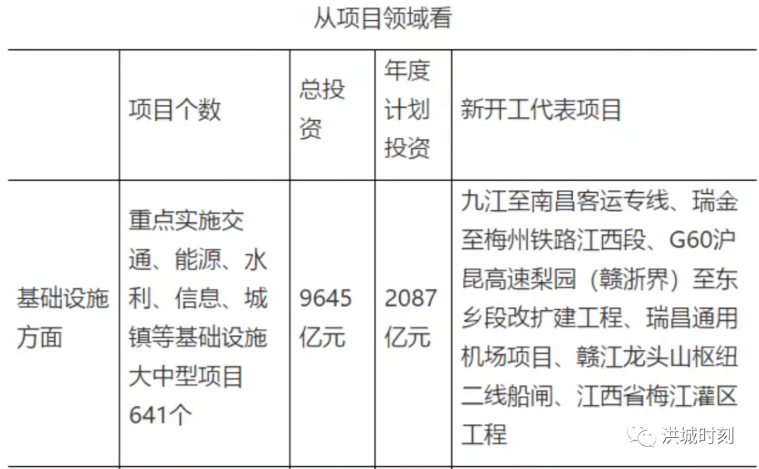 2022年看點！56個項目上榜！總投資273024億！南昌大中型、重點項目公布！
