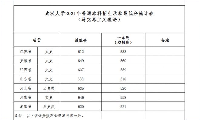速看！山東大學(xué)等52所高校公布2021年本科提前批投檔分