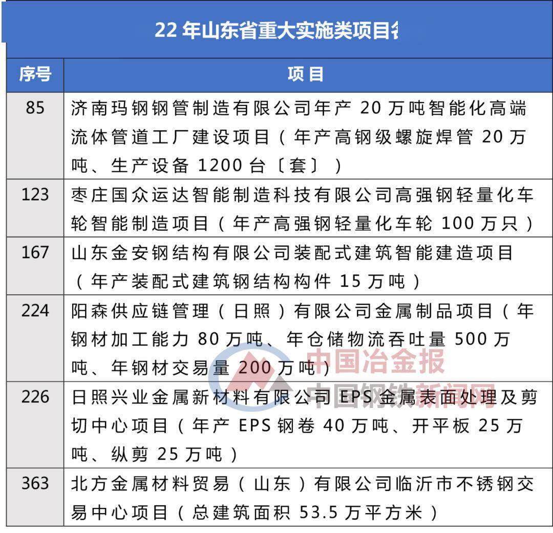 這些鋼鐵項(xiàng)目上榜2022年山東省重大項(xiàng)目名單！
