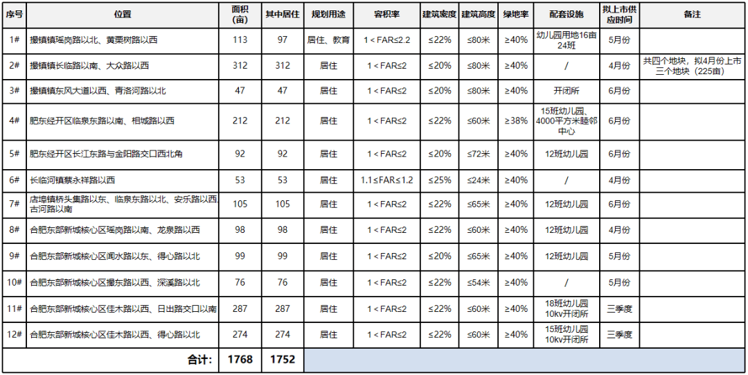 肥東2022供地計劃曝光！12宗地位置出爐！在售純新盤僅兩家