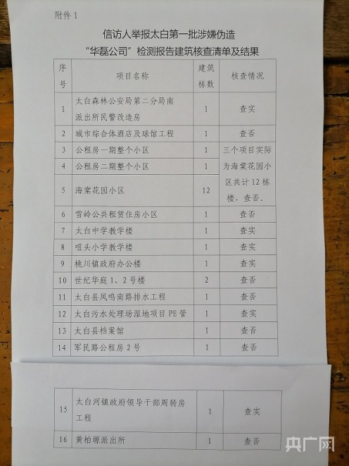 陜西寶雞千余份工程質(zhì)量檢測(cè)報(bào)告造假 十多所學(xué)校建筑、數(shù)十棟住宅樓潛藏安全隱患