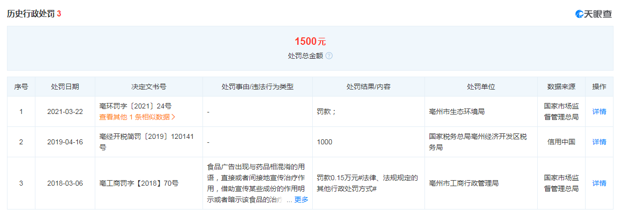 又現(xiàn)霉菌超標(biāo)問題！此前安徽華國堂生物科技有限公司多次被罰