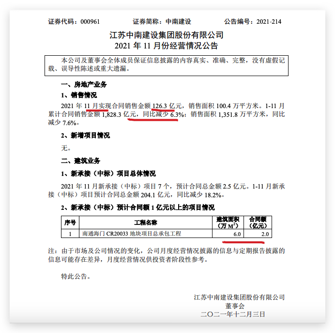 中南建設(shè)前11月銷售額18283億元百強(qiáng)排名提升至17